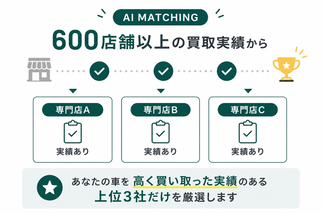 AIマッチング:600店舗以上の買取実績から、高く買い取った実績のある上位3社だけを厳選します